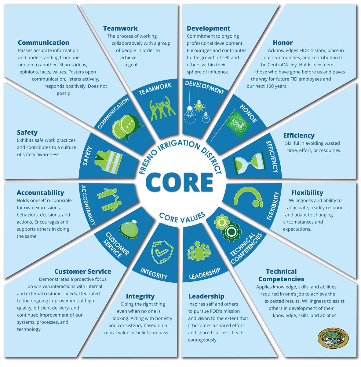 Fresno Irrigation District CORE Values chart
